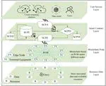 A lightweight blockchain-based access control scheme for integrated edge computing in the internet of things